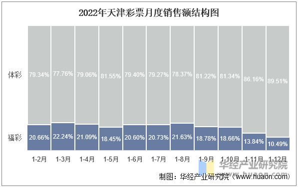 2022年天津彩票月度销售额结构图
