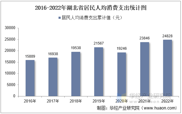 2016-2022年湖北省居民人均消费支出统计图