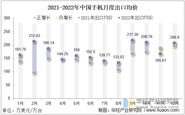 2021-2022年中国手机月度出口均价