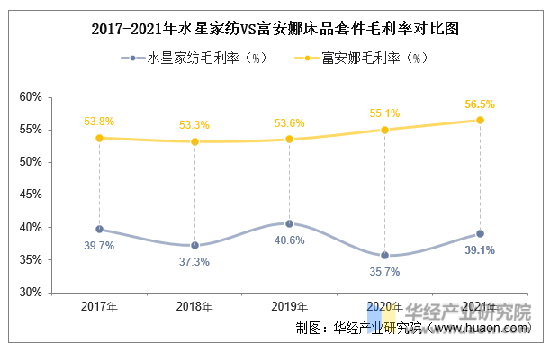 2017-2021年水星家纺VS富安娜床品套件毛利率对比图