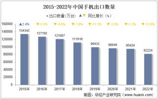 2022年中国手机出口数量、出口金额及出口均价统计分析
