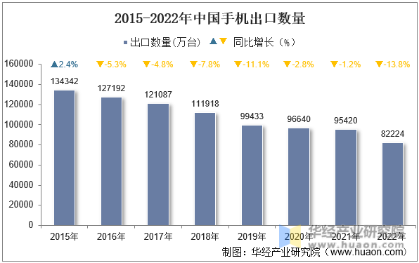 2015-2022年中国手机出口数量