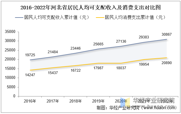 2016-2022年河北省居民人均可支配收入及消费支出对比图