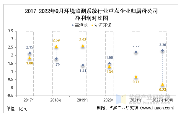 2017-2022年9月环境监测系统行业重点企业归属母公司净利润对比图