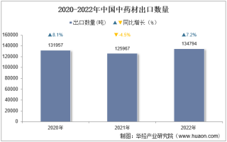 2022年中国中药材出口数量、出口金额及出口均价统计分析