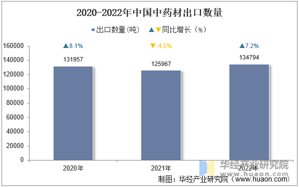 2020-2022年中国中药材出口数量