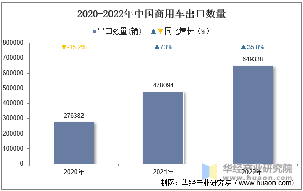 2020-2022年中国商用车出口数量
