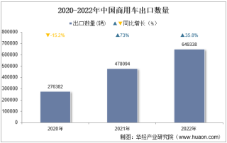 2022年中国商用车出口数量、出口金额及出口均价统计分析
