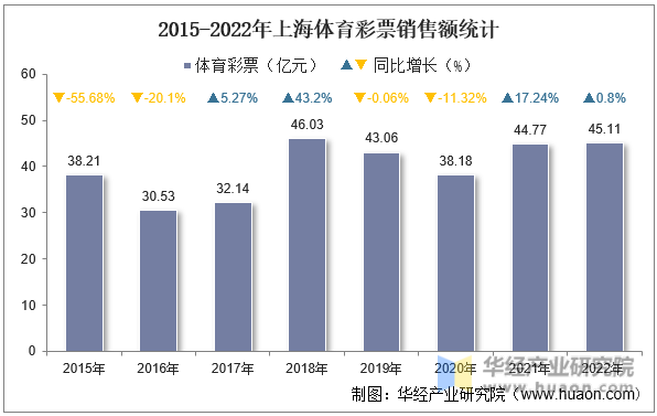2015-2022年上海体育彩票销售额统计