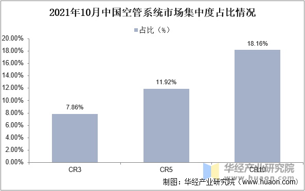 2021年10月中国空管系统市场集中度占比情况