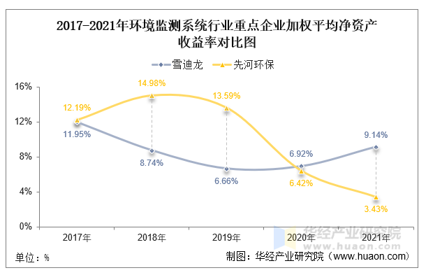 2017-2021年环境监测系统行业重点企业净资产收益率对比图