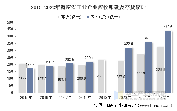 2015-2022年海南省工业企业应收账款及存货统计