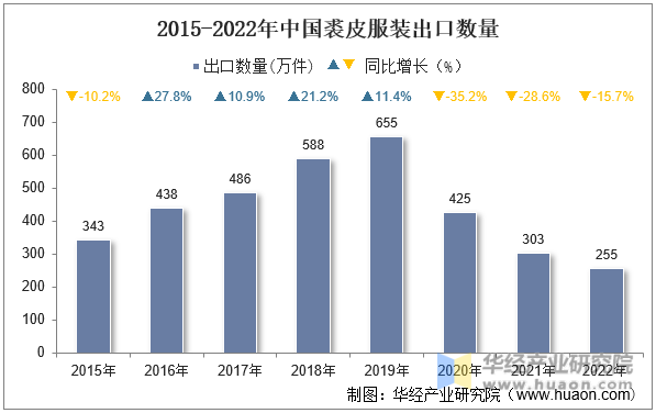 2015-2022年中国裘皮服装出口数量