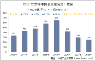2022年中国裘皮服装出口数量、出口金额及出口均价统计分析