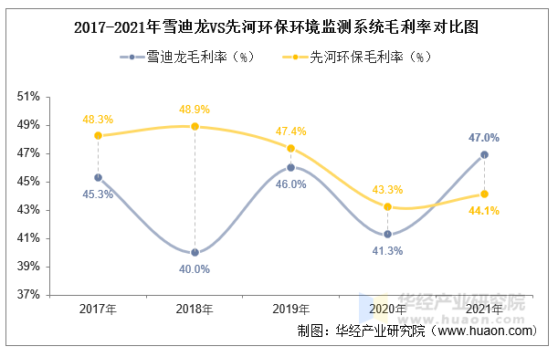 2017-2021年雪迪龙VS先河环保环境监测系统毛利率对比图