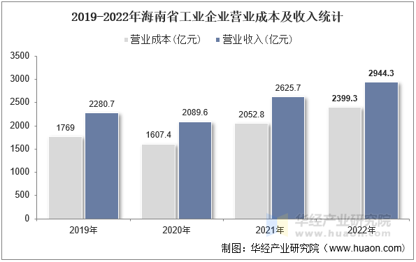 2019-2022年海南省工业企业营业成本及收入统计