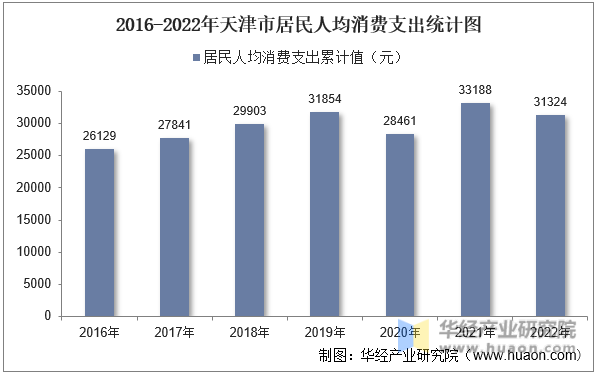 2016-2022年天津市居民人均消费支出统计图