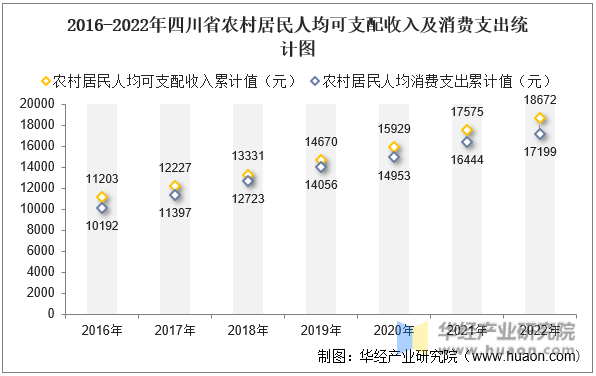 2016-2022年四川省农村居民人均可支配收入及消费支出统计图
