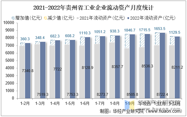 2021-2022年贵州省工业企业流动资产月度统计