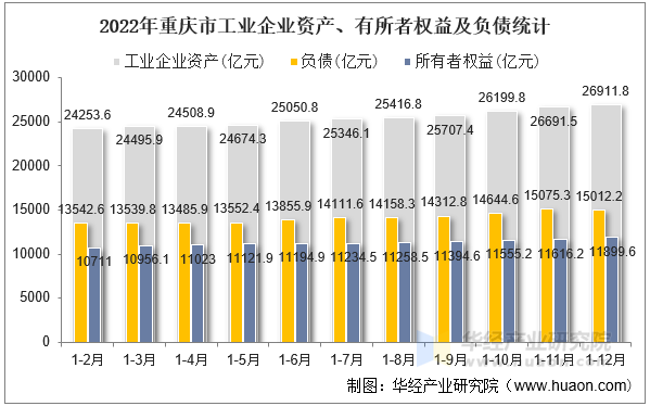 2022年重庆市工业企业资产、有所者权益及负债统计