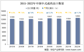 2022年中国中式成药出口数量、出口金额及出口均价统计分析