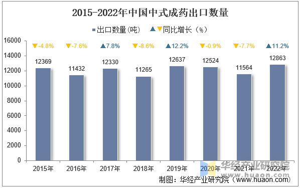 2015-2022年中国中式成药出口数量