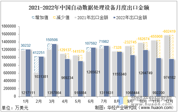 2021-2022年中国自动数据处理设备月度出口金额