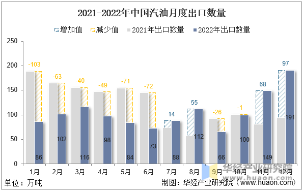 2021-2022年中国汽油月度出口数量