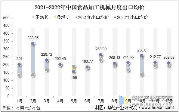 2021-2022年中国食品加工机械月度出口均价