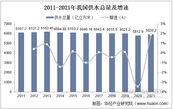 2011-2021年我国供水总量及增速