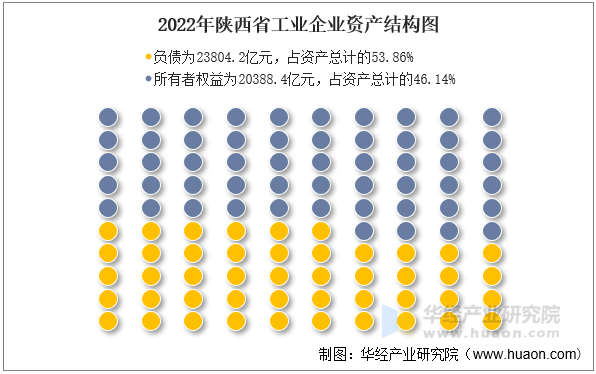 2022年陕西省工业企业资产结构图