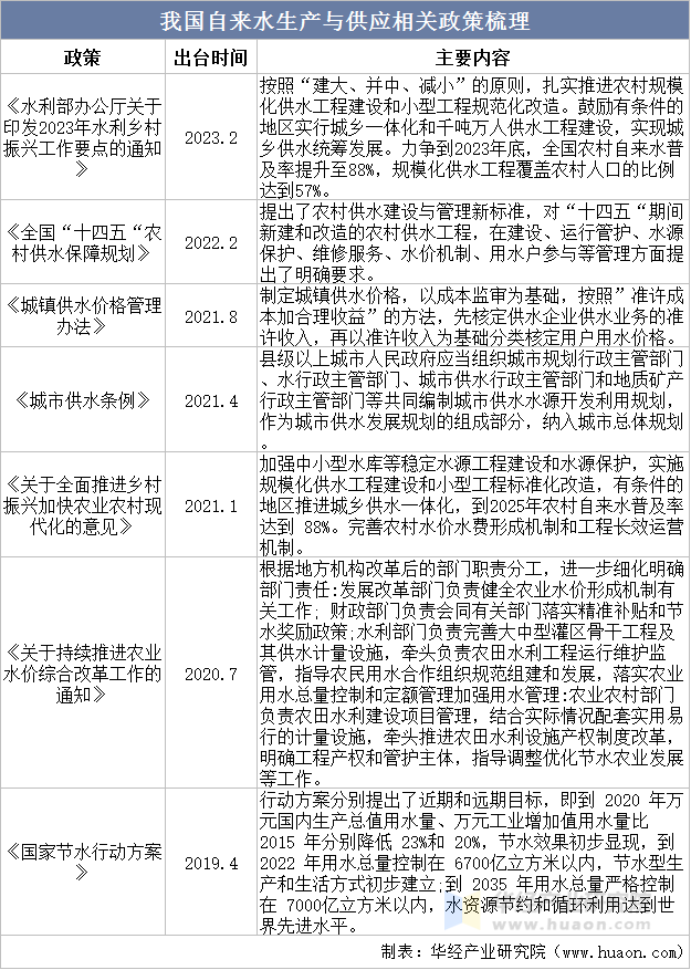 我国自来水生产与供应相关政策梳理