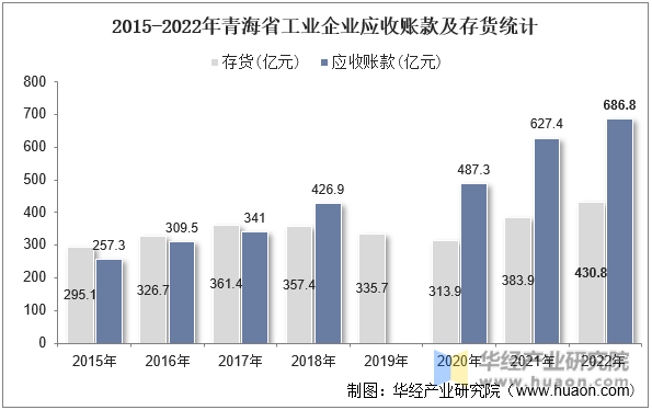 2015-2022年青海省工业企业应收账款及存货统计