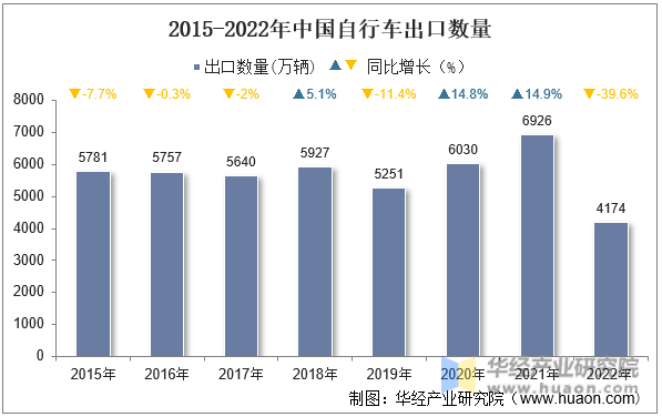 2015-2022年中国自行车出口数量