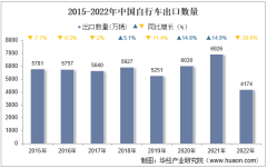 2022年中國自行車出口數量、出口金額及出口均價統計分析
