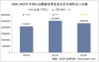 2022年中国自动数据处理设备及其零部件出口金额统计分析