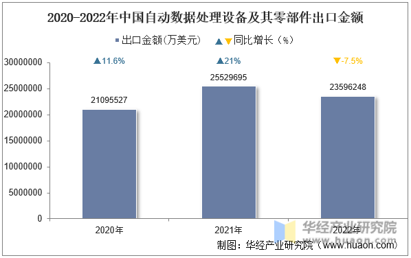 2020-2022年中国自动数据处理设备及其零部件出口金额