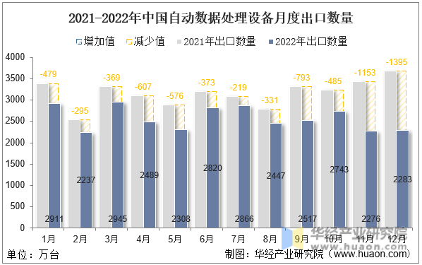2021-2022年中国自动数据处理设备月度出口数量
