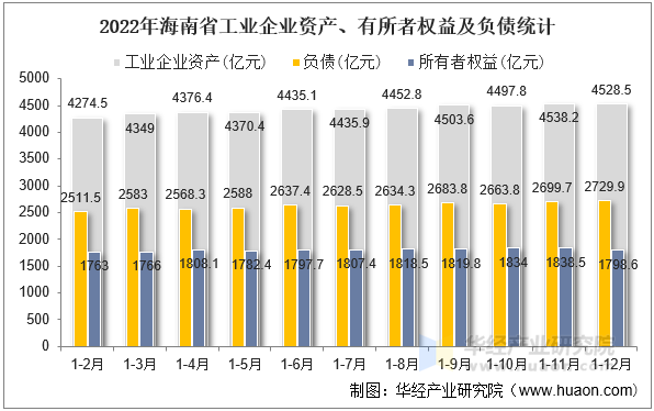 2022年海南省工业企业资产、有所者权益及负债统计