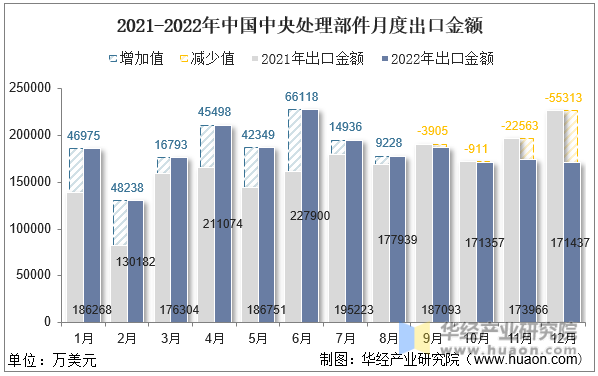 2021-2022年中国中央处理部件月度出口金额