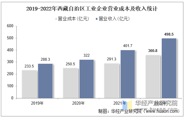 2019-2022年西藏自治区工业企业营业成本及收入统计
