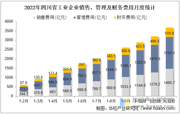 2022年四川省工业企业销售、管理及财务费用月度统计
