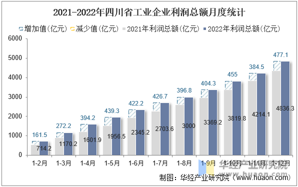 2021-2022年四川省工业企业利润总额月度统计