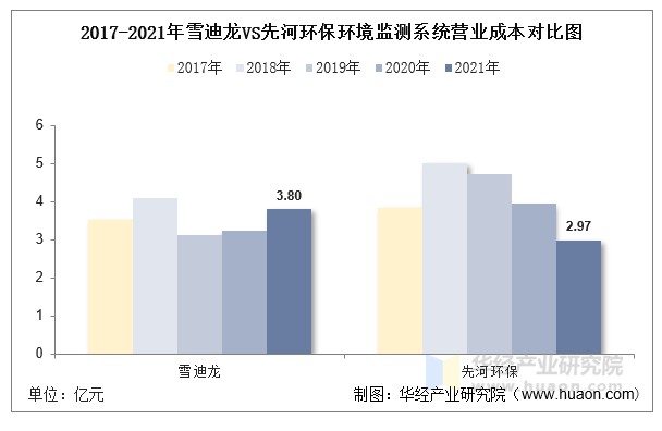 2017-2021年雪迪龙VS先河环保环境监测系统营业成本对比图