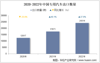 2022年中国专用汽车出口数量、出口金额及出口均价统计分析