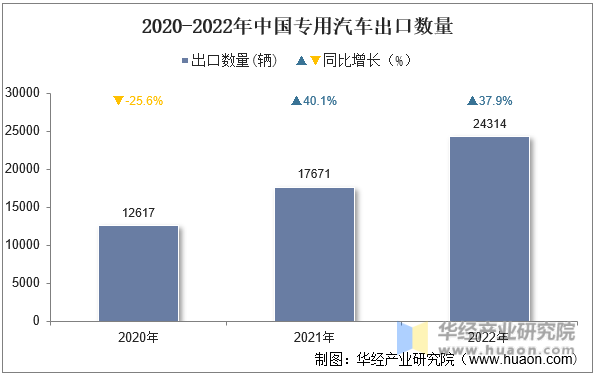 2020-2022年中国专用汽车出口数量