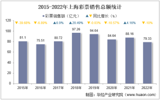 2022年上海彩票销售额及福利、体育彩票销售情况统计分析