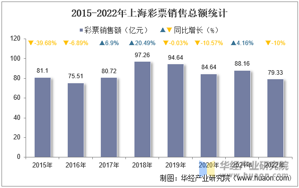 2015-2022年上海彩票销售总额统计