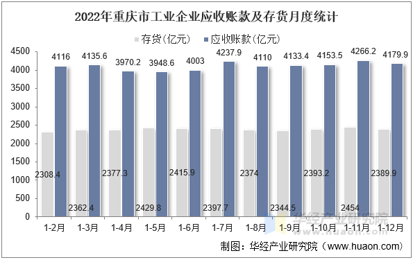 2022年重庆市工业企业应收账款及存货月度统计