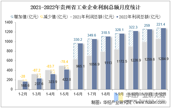 2021-2022年贵州省工业企业利润总额月度统计